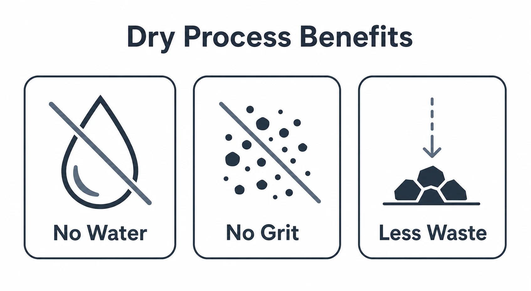 Graphic highlighting no water no grit and less waste in dry ice cleaning