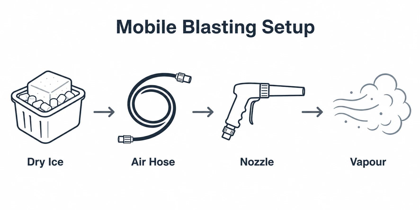 Graphic showing dry ice, air hose, nozzle and vapour in mobile blasting