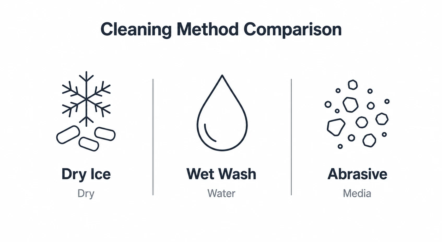 Comparison graphic of dry ice, wet washing and abrasive blasting methods.