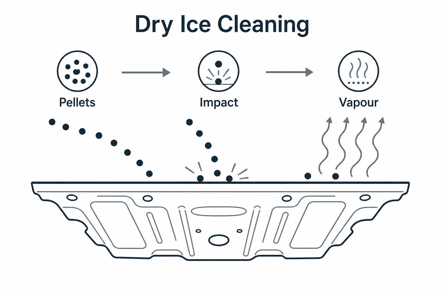 Simple diagram showing dry ice pellets lifting contamination and turning to vapour.