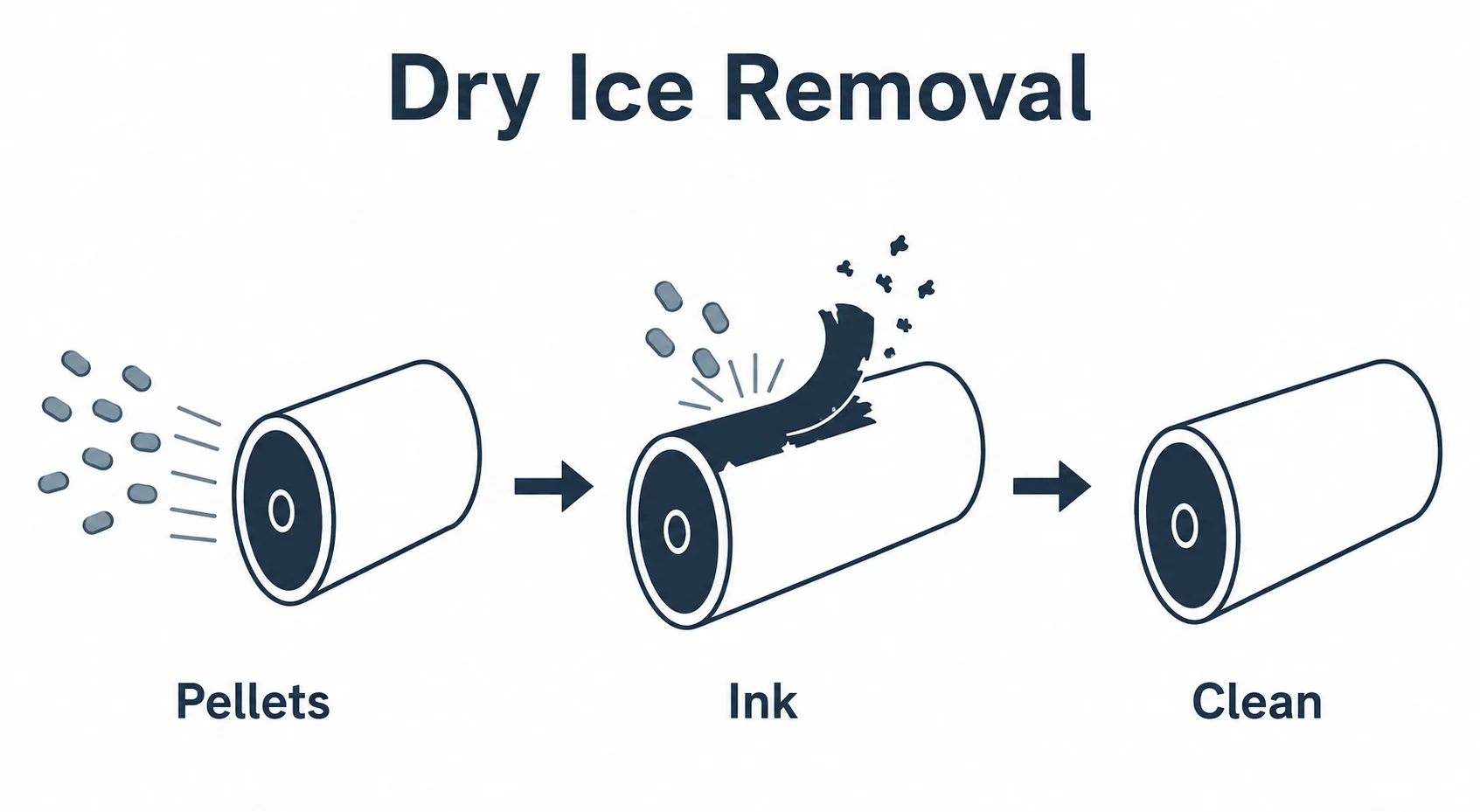 Graphic showing dry ice pellets removing ink from a press roller.