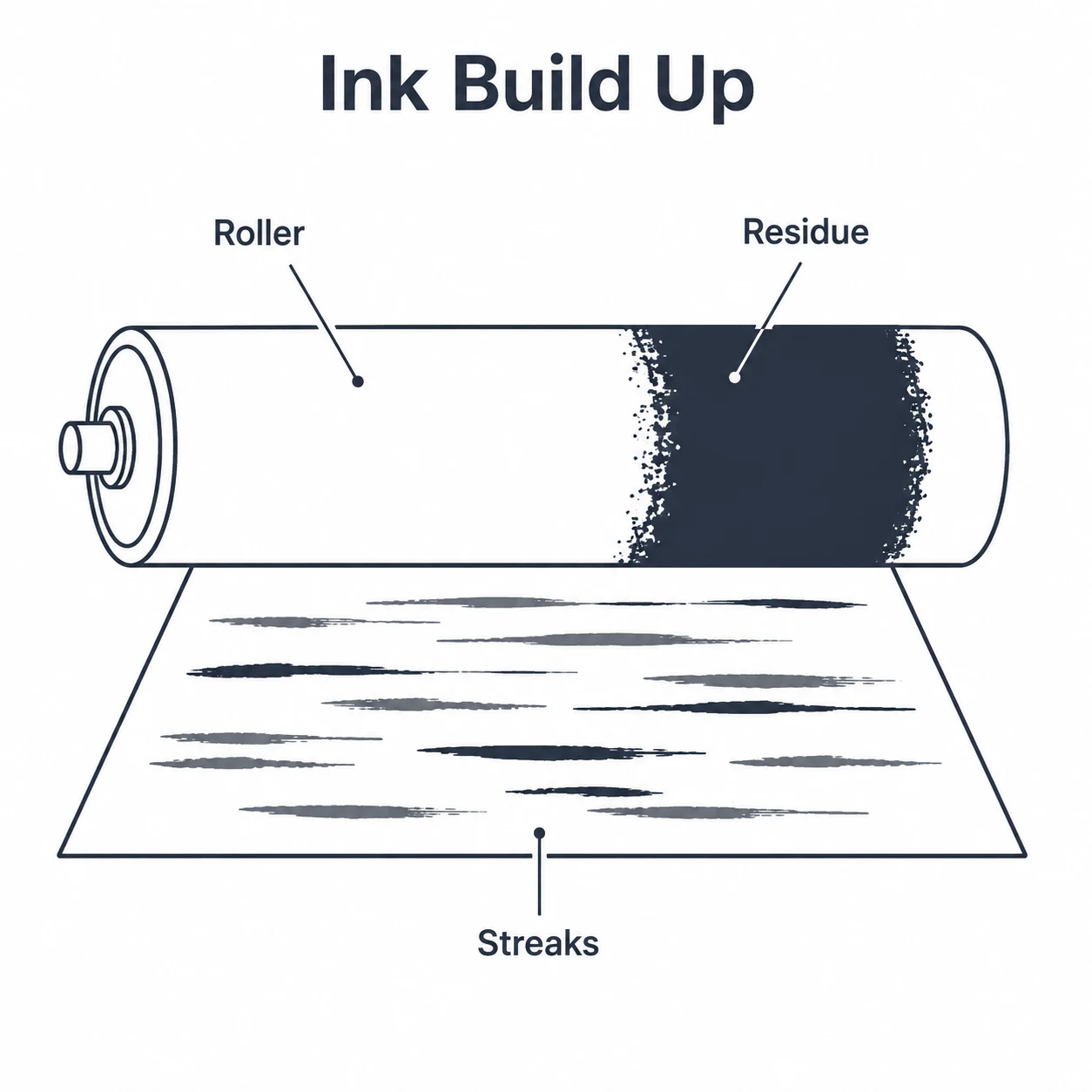 Graphic showing ink residue on a press roller causing streaks.